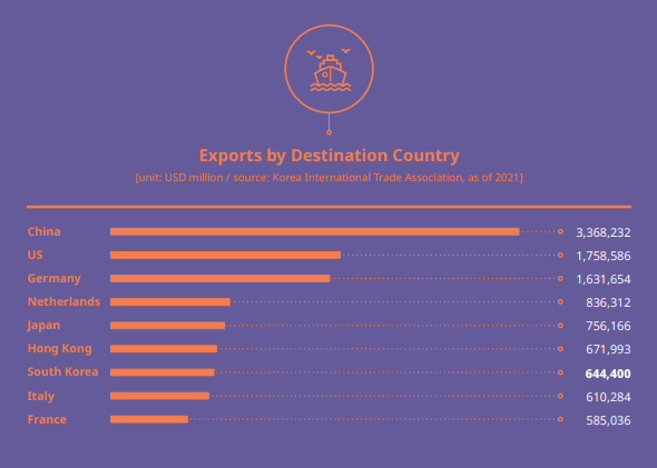 Exports by Destination Country