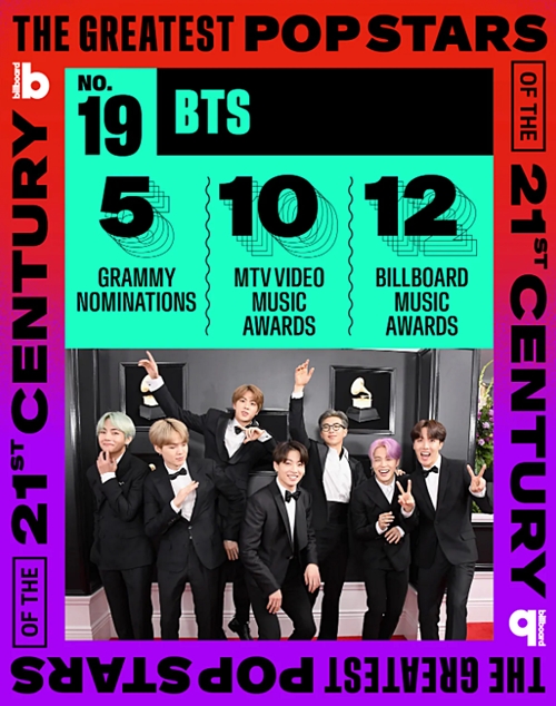 BTS on Sept. 10 came in 19th on Billboard's list of the greatest pop stars of the 21st century.  