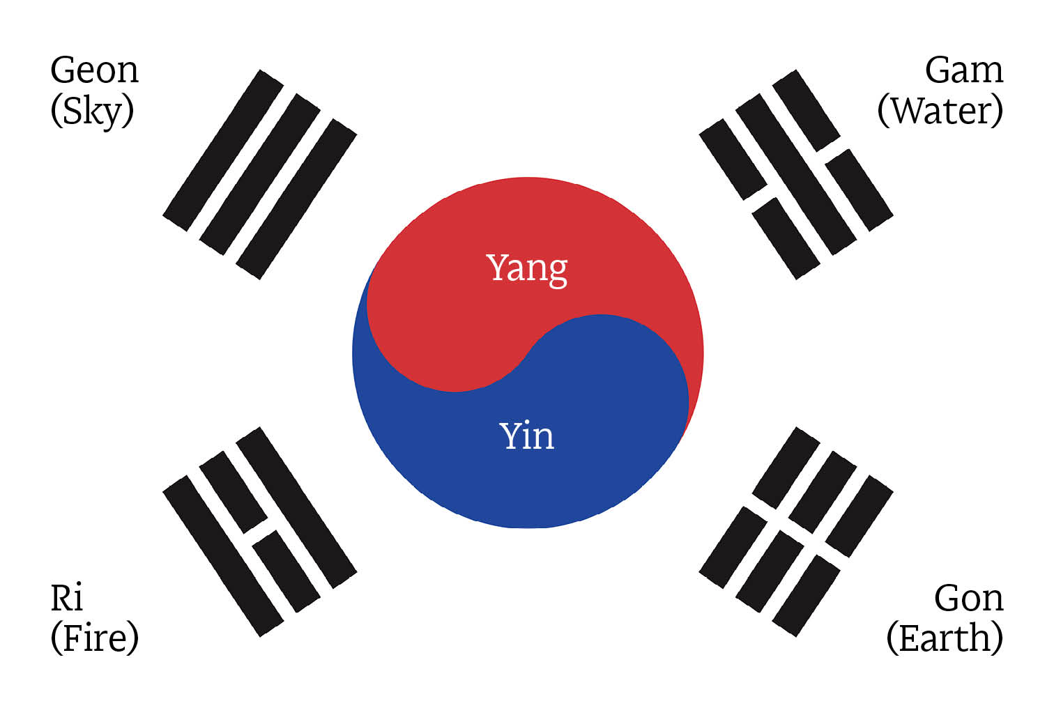 5. The Taegeukgi A symbol of harmony between yin and yang, embodying the philosophical principles of the four trigrams.