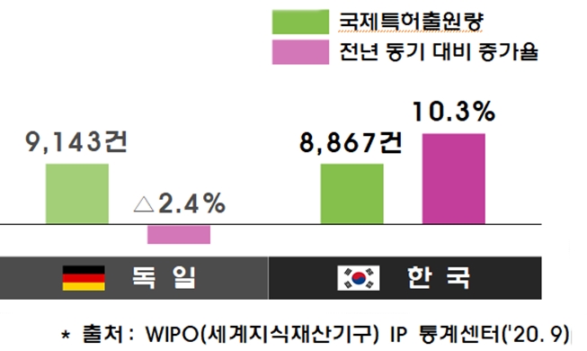 Korea ranks 2nd in int'l patent applications in H1