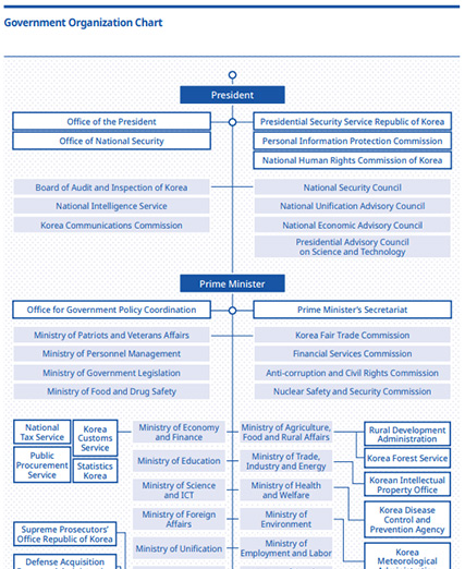 Executive, Legislature, and Judiciary