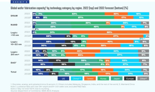 Chipmakers to control 19% of global output capacity by 2032