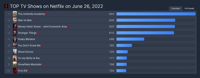 This is the top TV shows on Netflix as of June 26 released by FlixPatrol, a global site that ranks over-the-top streaming content. (Screen capture from FlixPatrol)